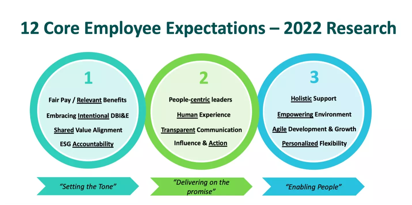 Graphic illustrating the 12 core employee expectations