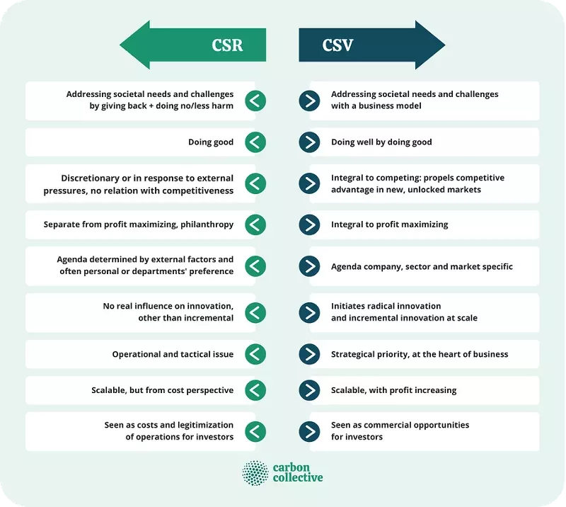 CSR versus CSV