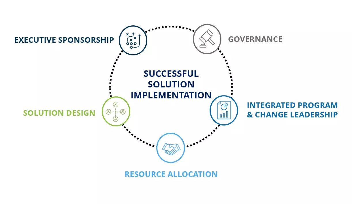 5 step process to successful solution implementation