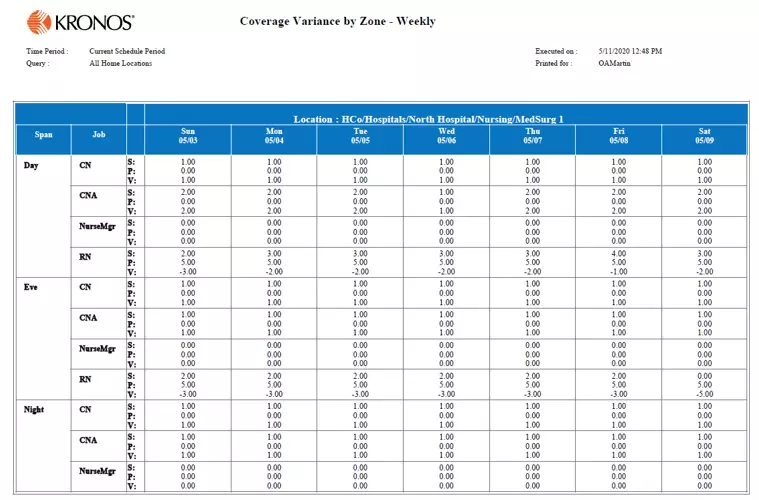 Coverage Variance by Zone