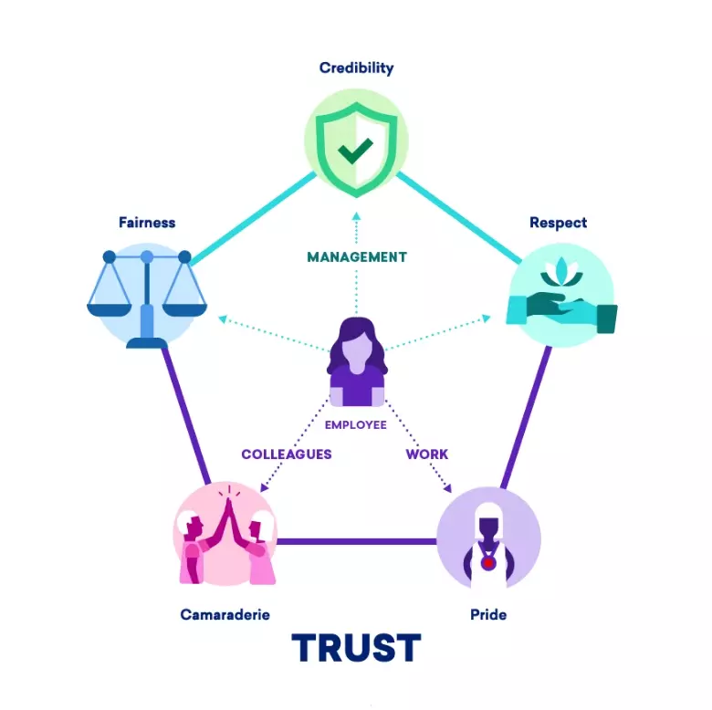 Great Place to Work Trust Index diagram
