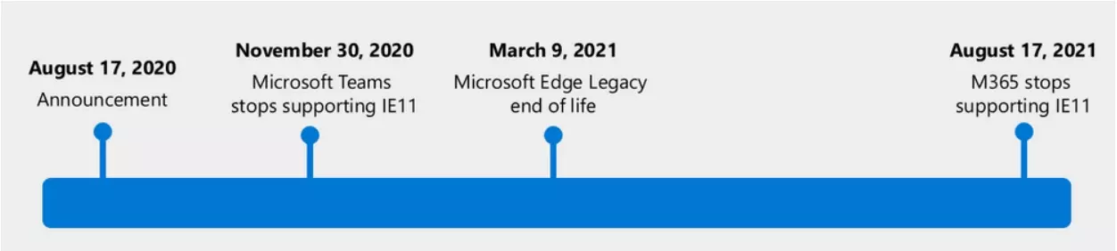 Image: Microsoft timeline for Internet Explorer’s end of life