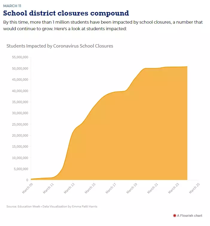 School district closure charts