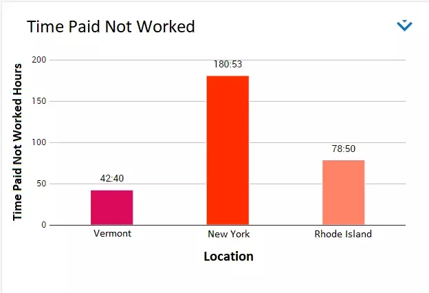 Time Paid Not Worked Graph